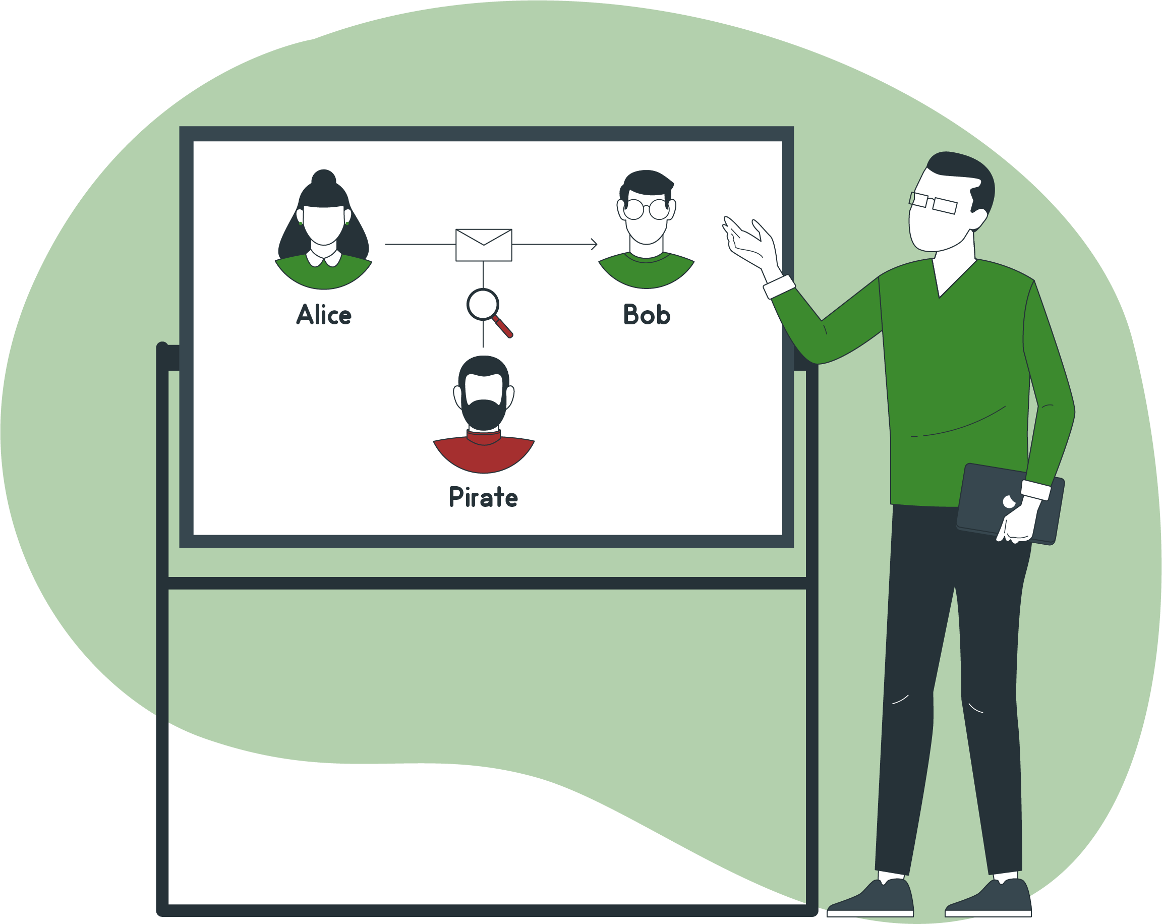 Un instructeur se tient à côté d'un grand écran de présentation dans un environnement de bureau. Il porte un pull vert, des lunettes, et tient une tablette numérique. Sur l'écran, il y a une illustration simple d'un concept de cryptographie ou de sécurité informatique, montrant trois avatars : 'Alice' et 'Bob', deux personnages qui semblent représenter des utilisateurs légitimes échangeant un message sécurisé, et un 'Pirate' essayant de s'interposer entre eux. Chaque avatar est accompagné d'une icône correspondante - un cadenas, une loupe, et un masque de pirate.